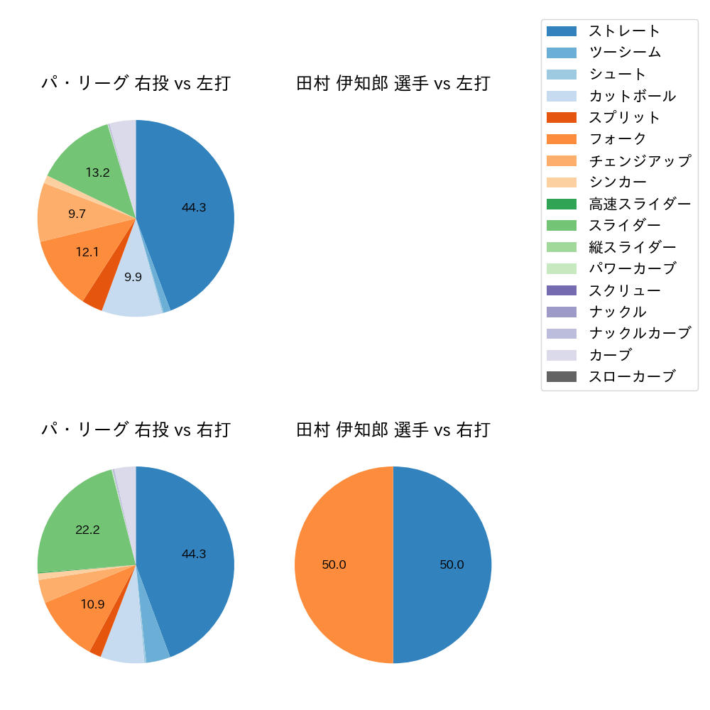 田村 伊知郎 球種割合(2024年10月)