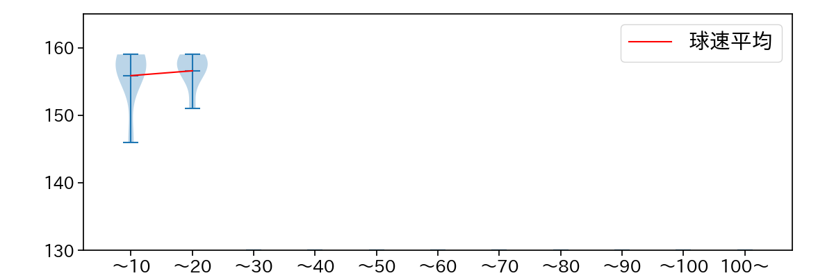 甲斐野 央 球数による球速(ストレート)の推移(2024年10月)