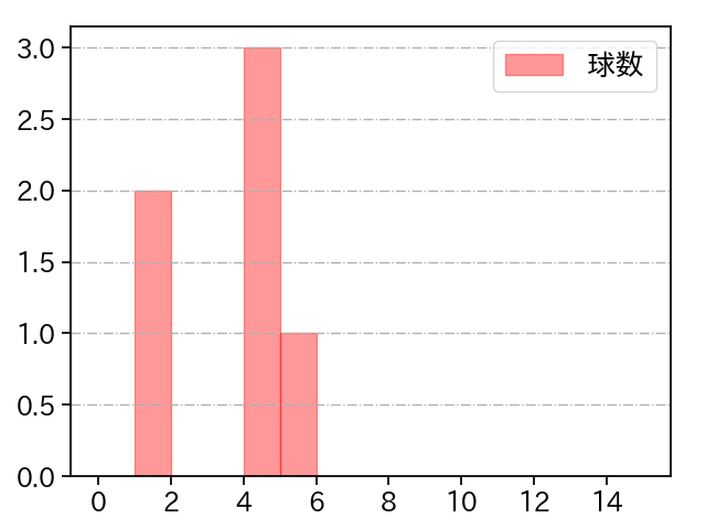 甲斐野 央 打者に投じた球数分布(2024年10月)