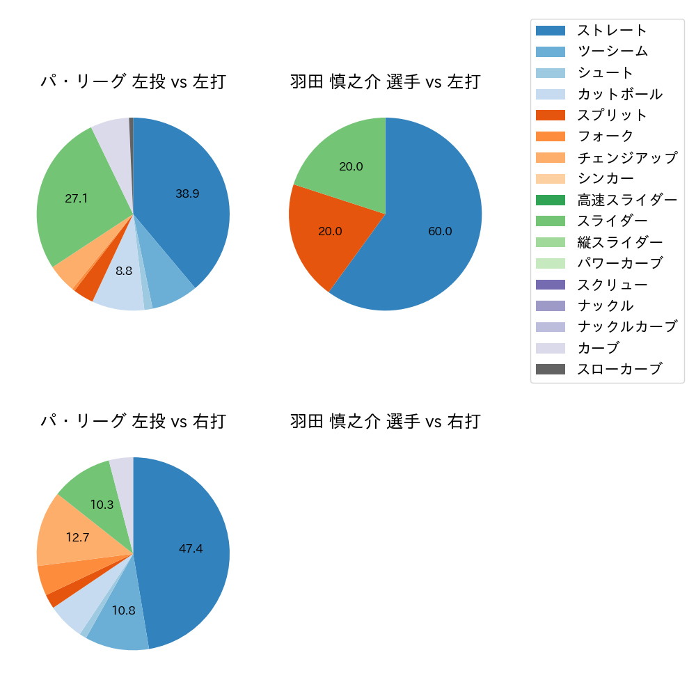 羽田 慎之介 球種割合(2024年10月)