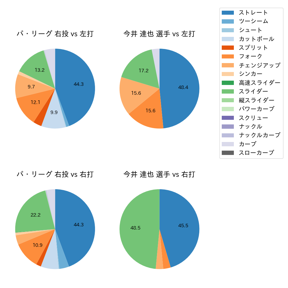 今井 達也 球種割合(2024年10月)