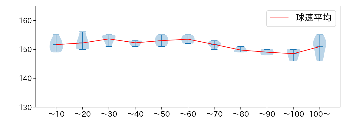 今井 達也 球数による球速(ストレート)の推移(2024年10月)