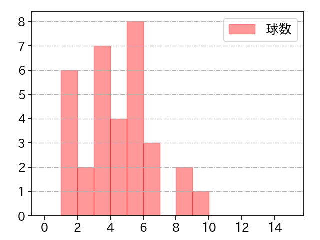 今井 達也 打者に投じた球数分布(2024年10月)