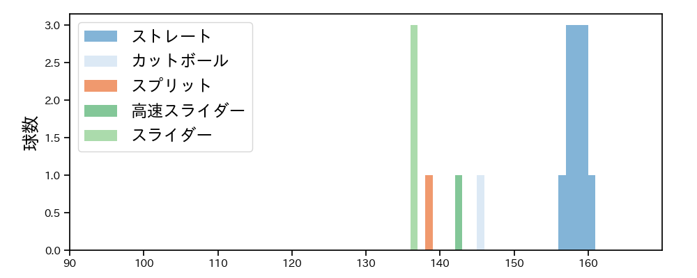 平良 海馬 球種&球速の分布1(2024年10月)