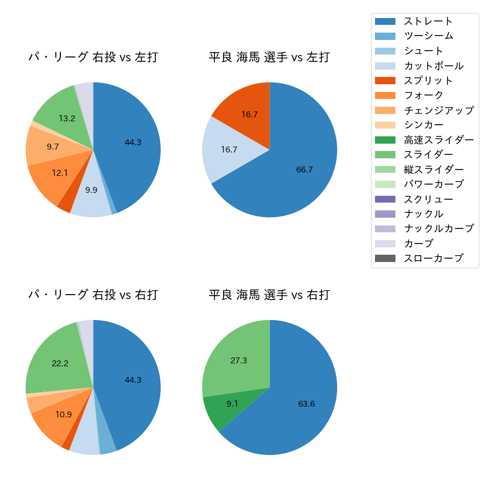 平良 海馬 球種割合(2024年10月)