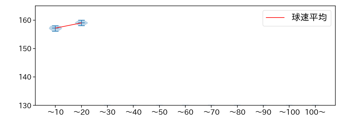 平良 海馬 球数による球速(ストレート)の推移(2024年10月)