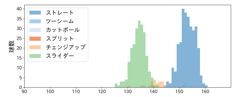 ヤン 球種&球速の分布1(2024年レギュラーシーズン全試合)