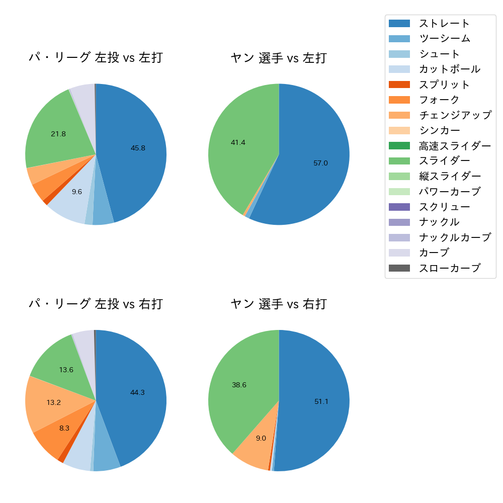 ヤン 球種割合(2024年レギュラーシーズン全試合)