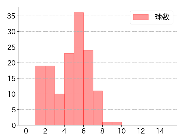 ヤン 打者に投じた球数分布(2024年レギュラーシーズン全試合)