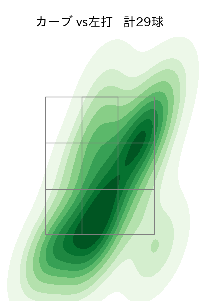 上田 大河 配球ヒートマップ(2024年rs月)