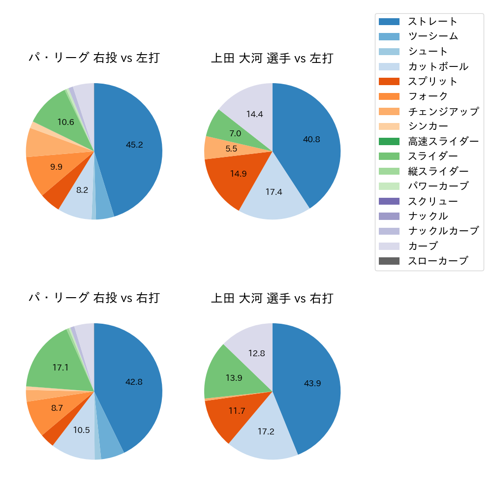 上田 大河 球種割合(2024年レギュラーシーズン全試合)