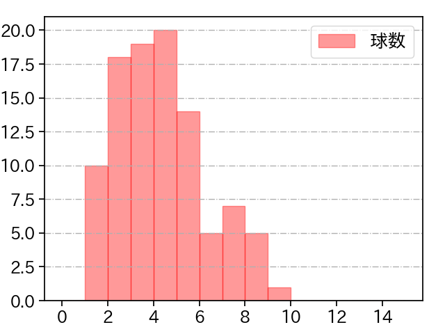上田 大河 打者に投じた球数分布(2024年レギュラーシーズン全試合)