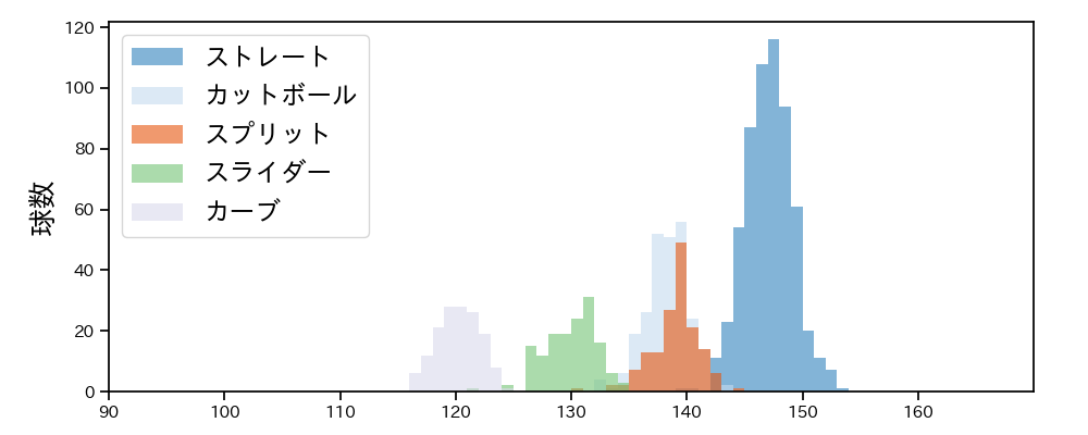 渡邉 勇太朗 球種&球速の分布1(2024年レギュラーシーズン全試合)