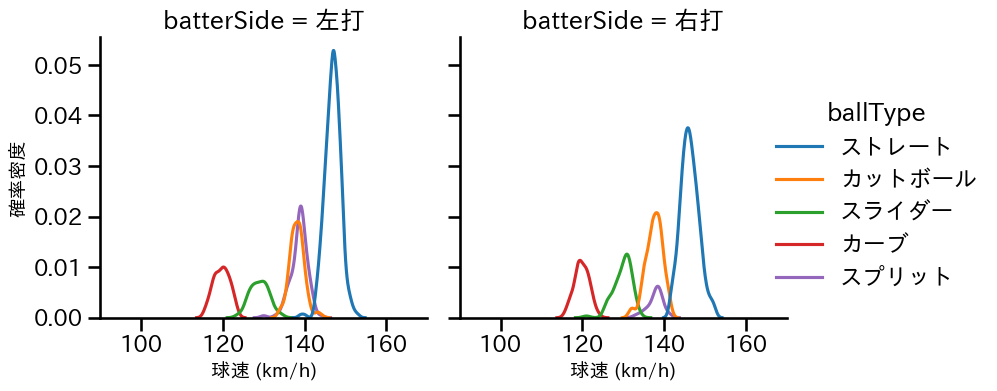 渡邉 勇太朗 球種&球速の分布2(2024年レギュラーシーズン全試合)