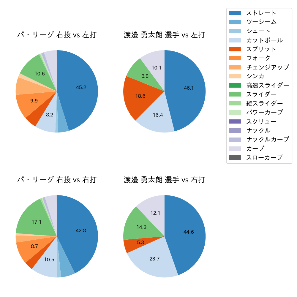 渡邉 勇太朗 球種割合(2024年レギュラーシーズン全試合)