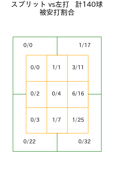 渡邉 勇太朗 コース別被安打割合(2024年rs月)