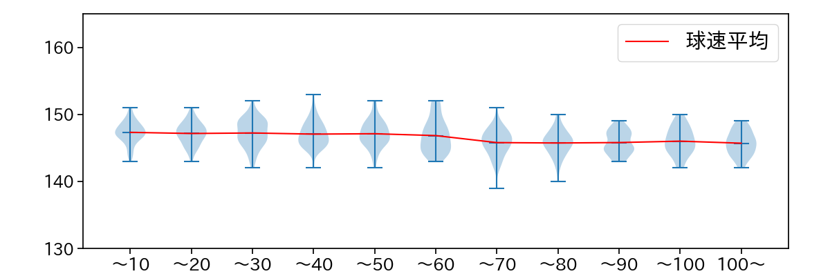 渡邉 勇太朗 球数による球速(ストレート)の推移(2024年レギュラーシーズン全試合)