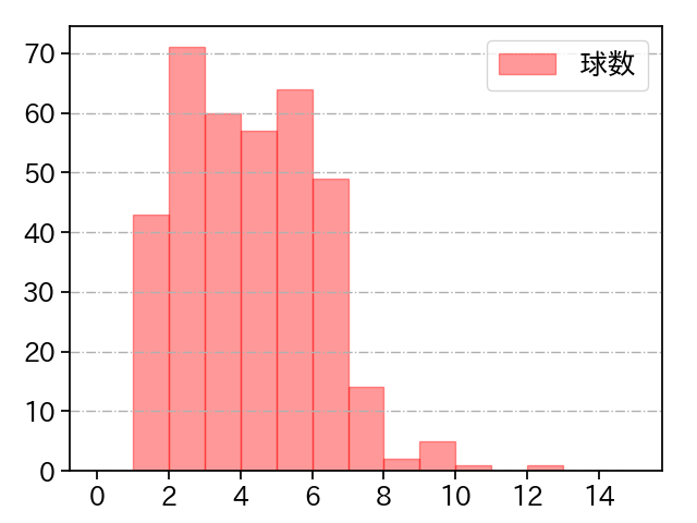 渡邉 勇太朗 打者に投じた球数分布(2024年レギュラーシーズン全試合)