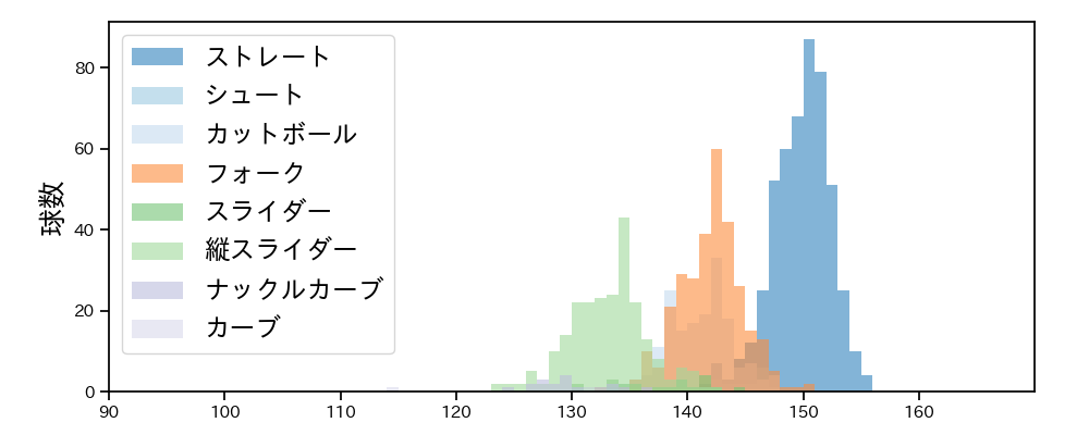 髙橋 光成 球種&球速の分布1(2024年レギュラーシーズン全試合)