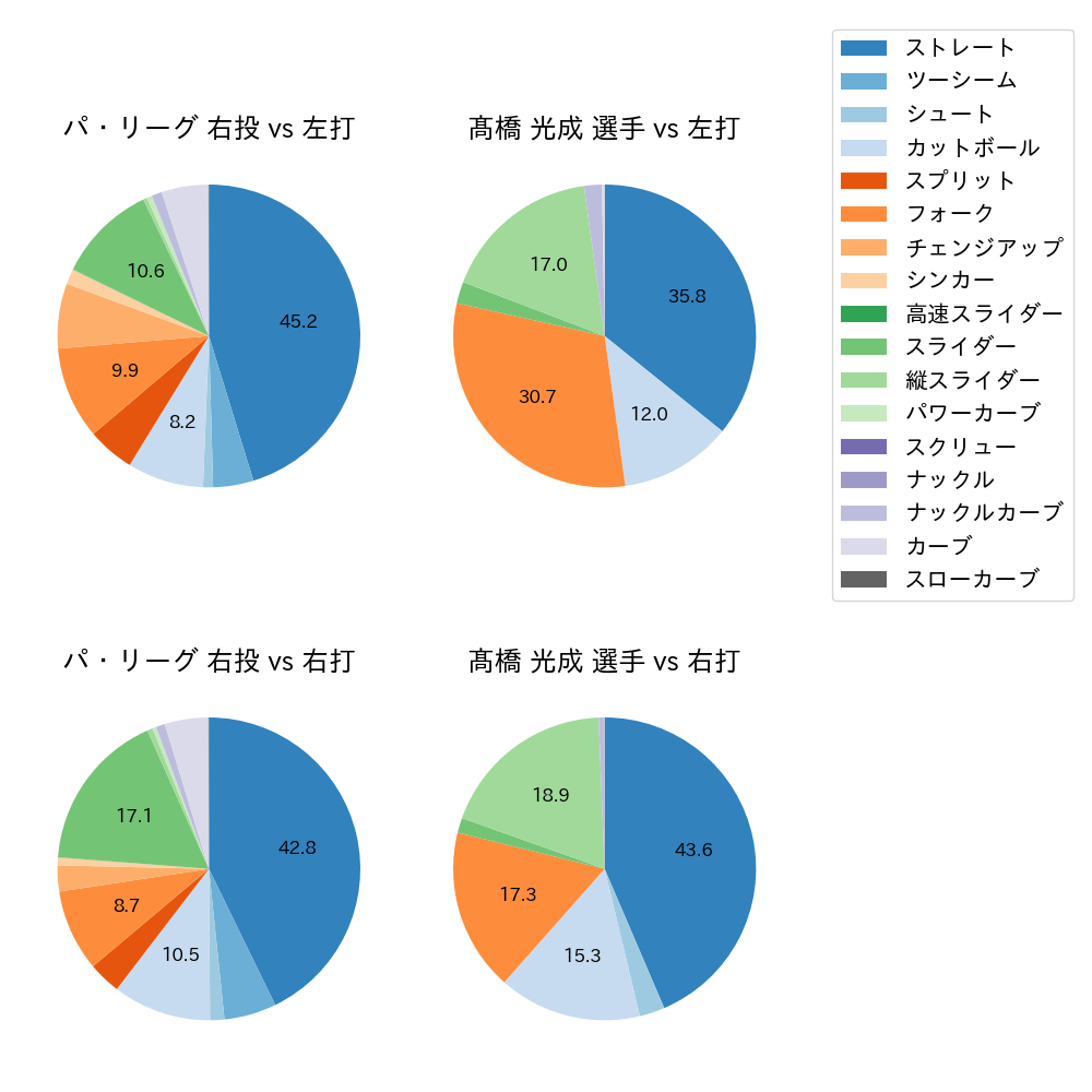 髙橋 光成 球種割合(2024年レギュラーシーズン全試合)