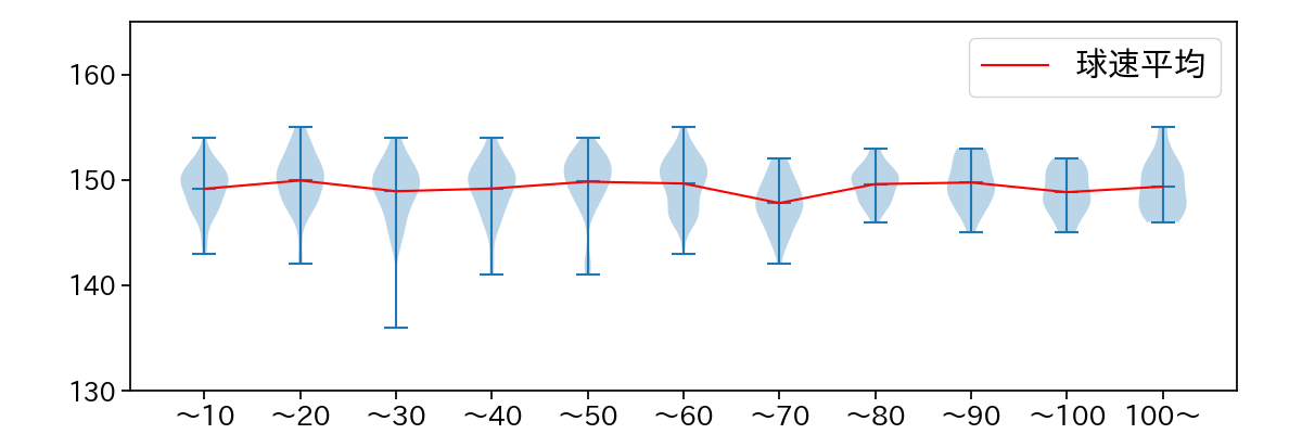 髙橋 光成 球数による球速(ストレート)の推移(2024年レギュラーシーズン全試合)