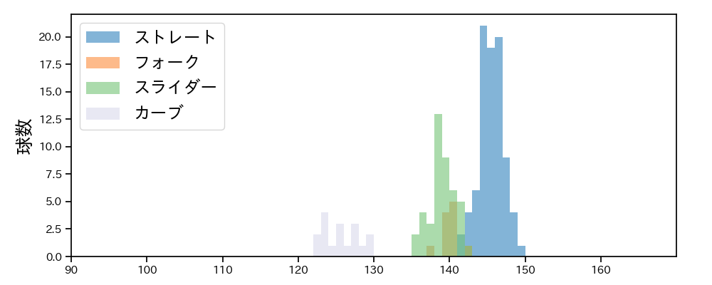 増田 達至 球種&球速の分布1(2024年レギュラーシーズン全試合)