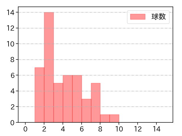 増田 達至 打者に投じた球数分布(2024年レギュラーシーズン全試合)