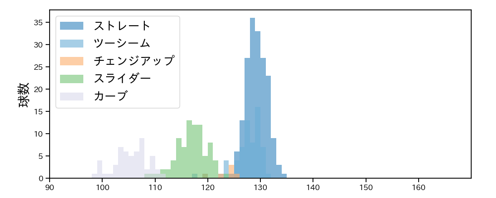 與座 海人 球種&球速の分布1(2024年レギュラーシーズン全試合)