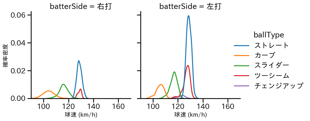 與座 海人 球種&球速の分布2(2024年レギュラーシーズン全試合)