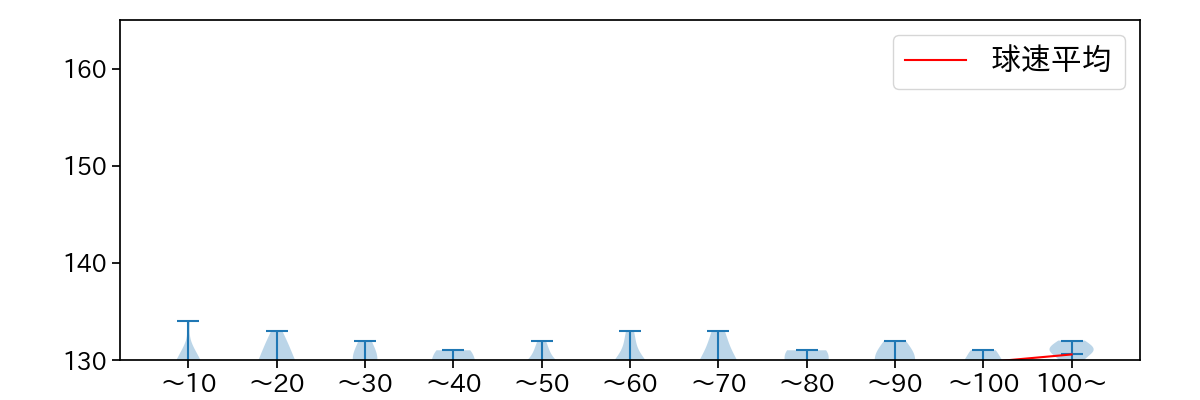與座 海人 球数による球速(ストレート)の推移(2024年レギュラーシーズン全試合)