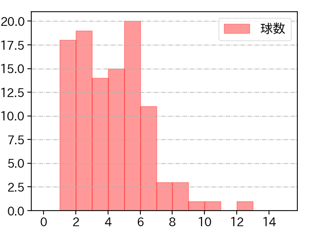 與座 海人 打者に投じた球数分布(2024年レギュラーシーズン全試合)