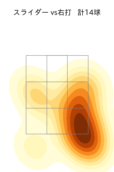 隅田 知一郎 配球ヒートマップ(2024年rs月)