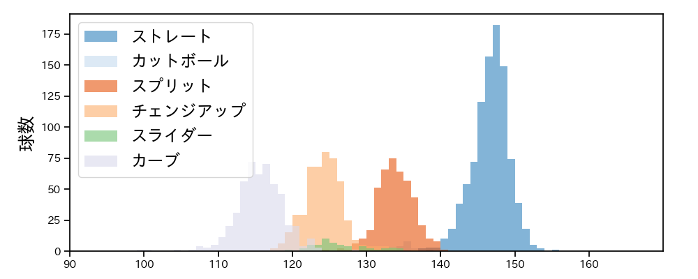隅田 知一郎 球種&球速の分布1(2024年レギュラーシーズン全試合)