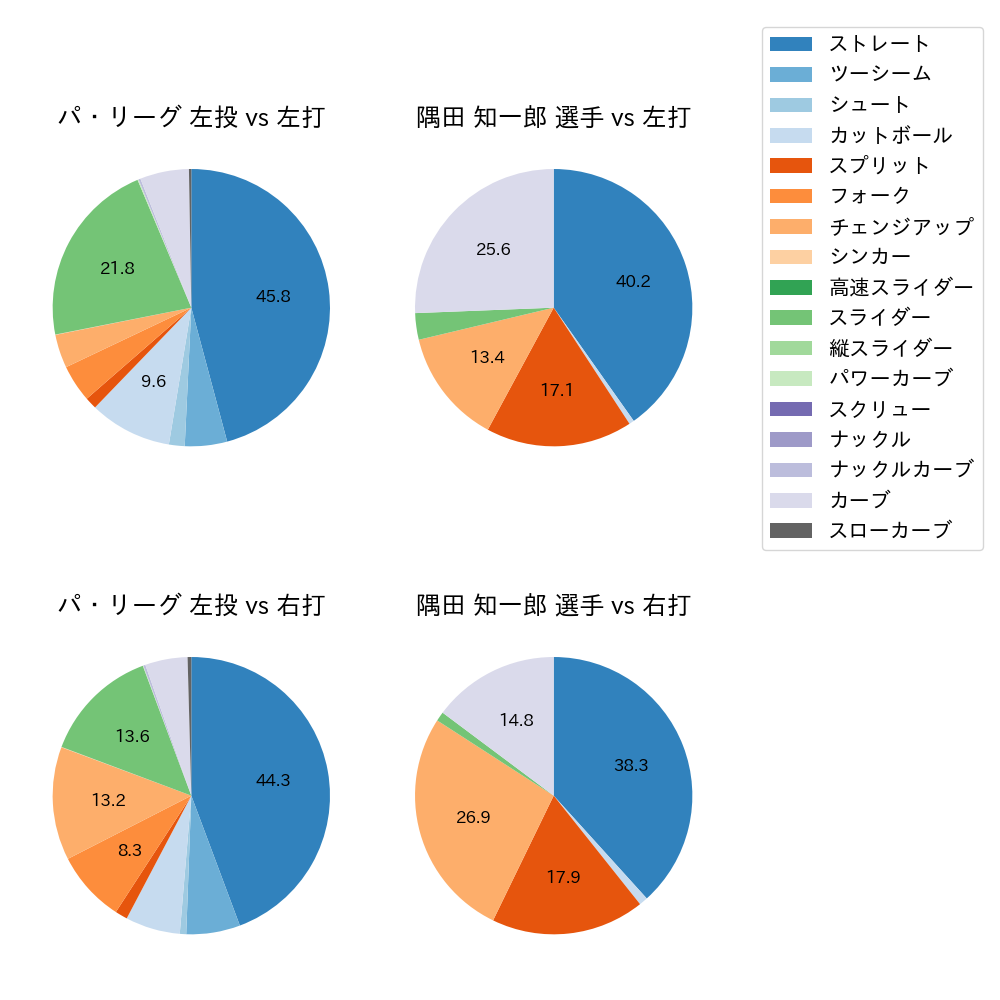 隅田 知一郎 球種割合(2024年レギュラーシーズン全試合)