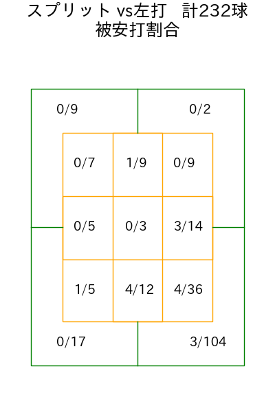 隅田 知一郎 コース別被安打割合(2024年rs月)