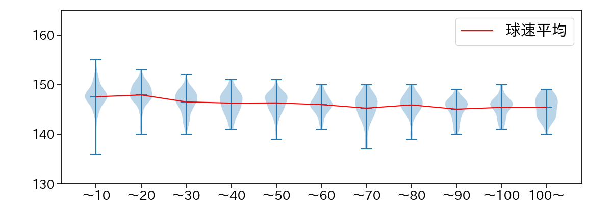 隅田 知一郎 球数による球速(ストレート)の推移(2024年レギュラーシーズン全試合)