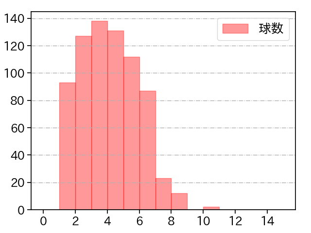 隅田 知一郎 打者に投じた球数分布(2024年レギュラーシーズン全試合)
