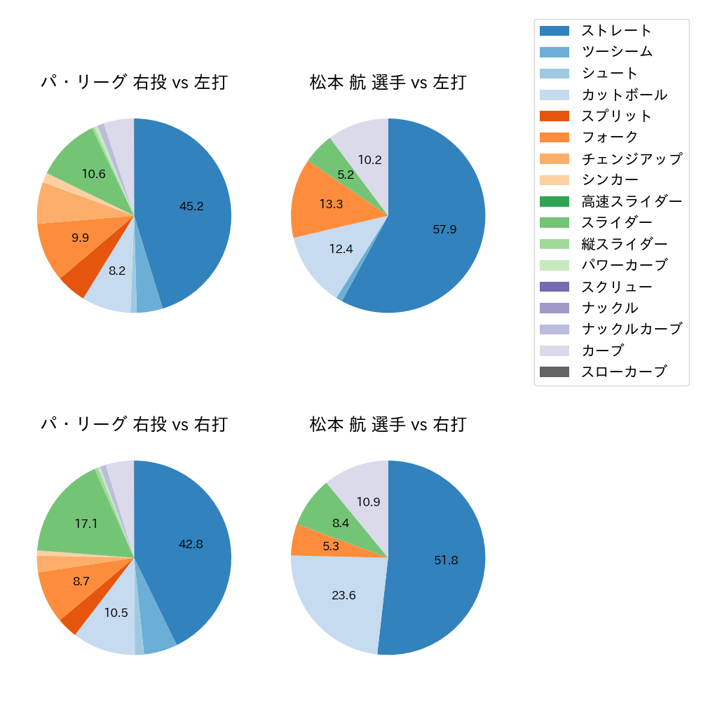 松本 航 球種割合(2024年レギュラーシーズン全試合)