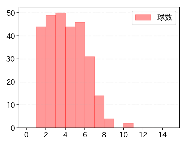 松本 航 打者に投じた球数分布(2024年レギュラーシーズン全試合)