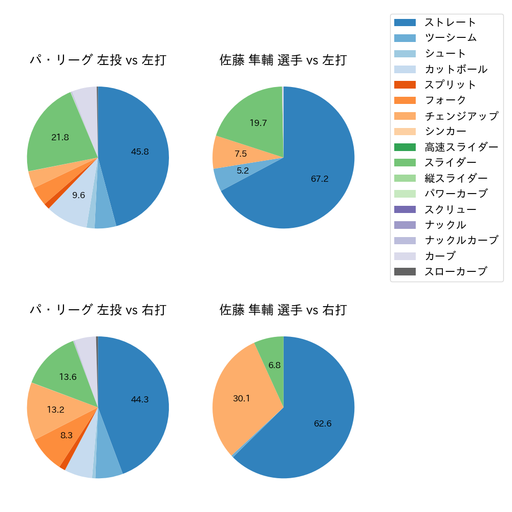 佐藤 隼輔 球種割合(2024年レギュラーシーズン全試合)