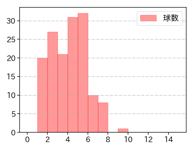 佐藤 隼輔 打者に投じた球数分布(2024年レギュラーシーズン全試合)