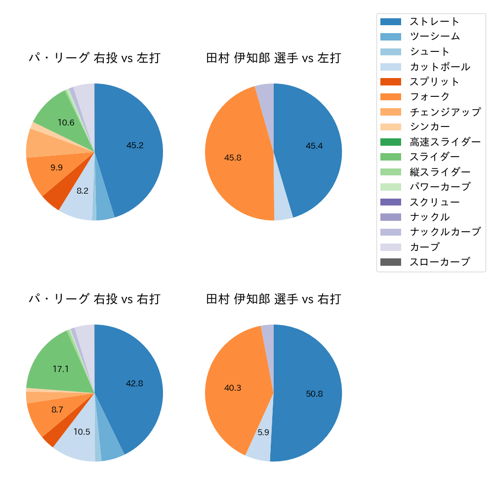 田村 伊知郎 球種割合(2024年レギュラーシーズン全試合)