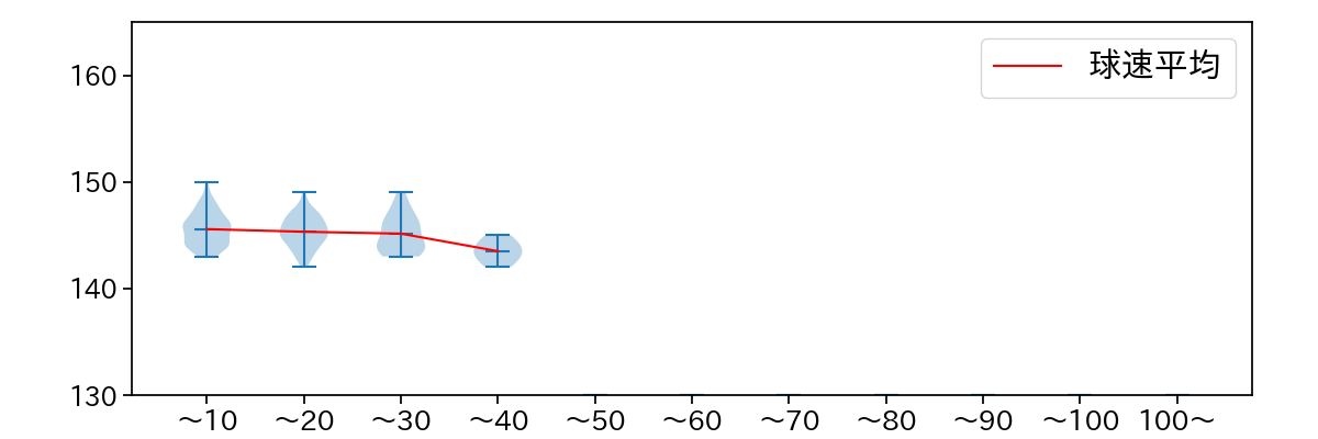田村 伊知郎 球数による球速(ストレート)の推移(2024年レギュラーシーズン全試合)