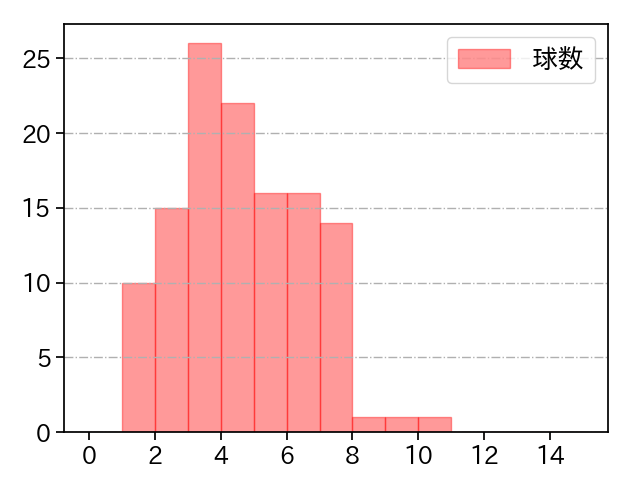 田村 伊知郎 打者に投じた球数分布(2024年レギュラーシーズン全試合)