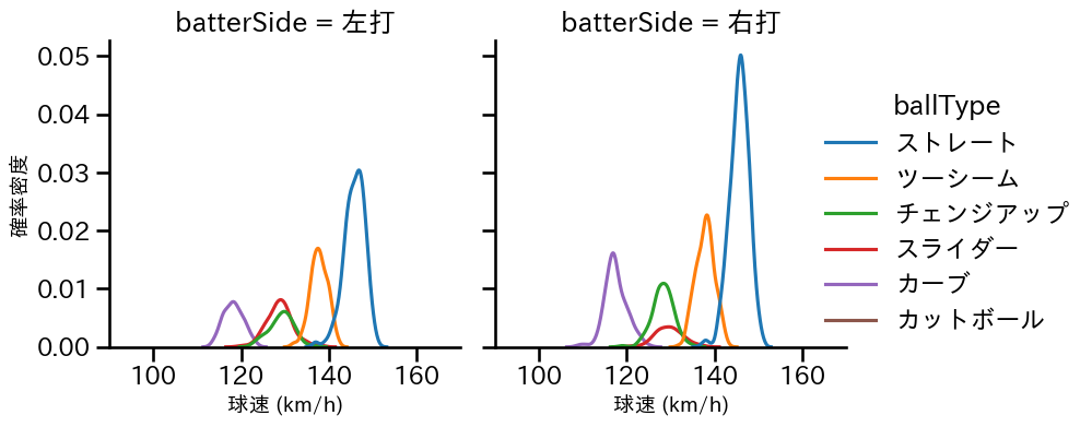 武内 夏暉 球種&球速の分布2(2024年レギュラーシーズン全試合)