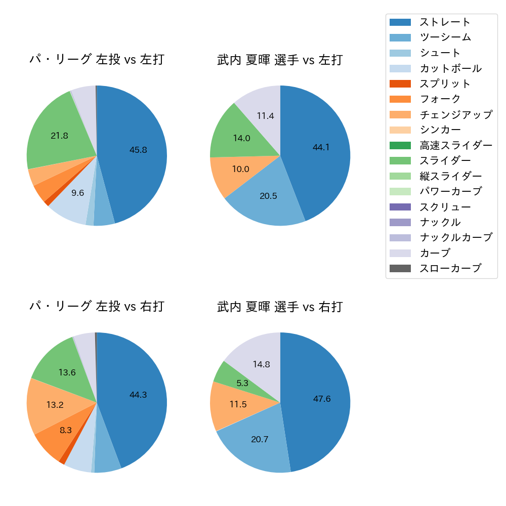 武内 夏暉 球種割合(2024年レギュラーシーズン全試合)