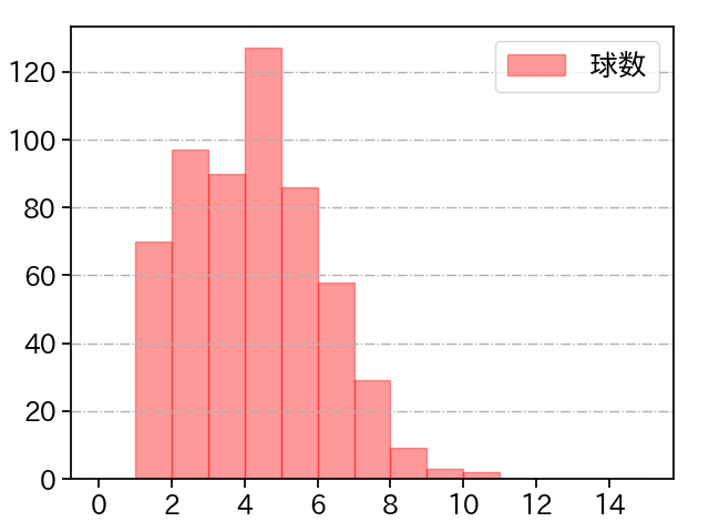 武内 夏暉 打者に投じた球数分布(2024年レギュラーシーズン全試合)