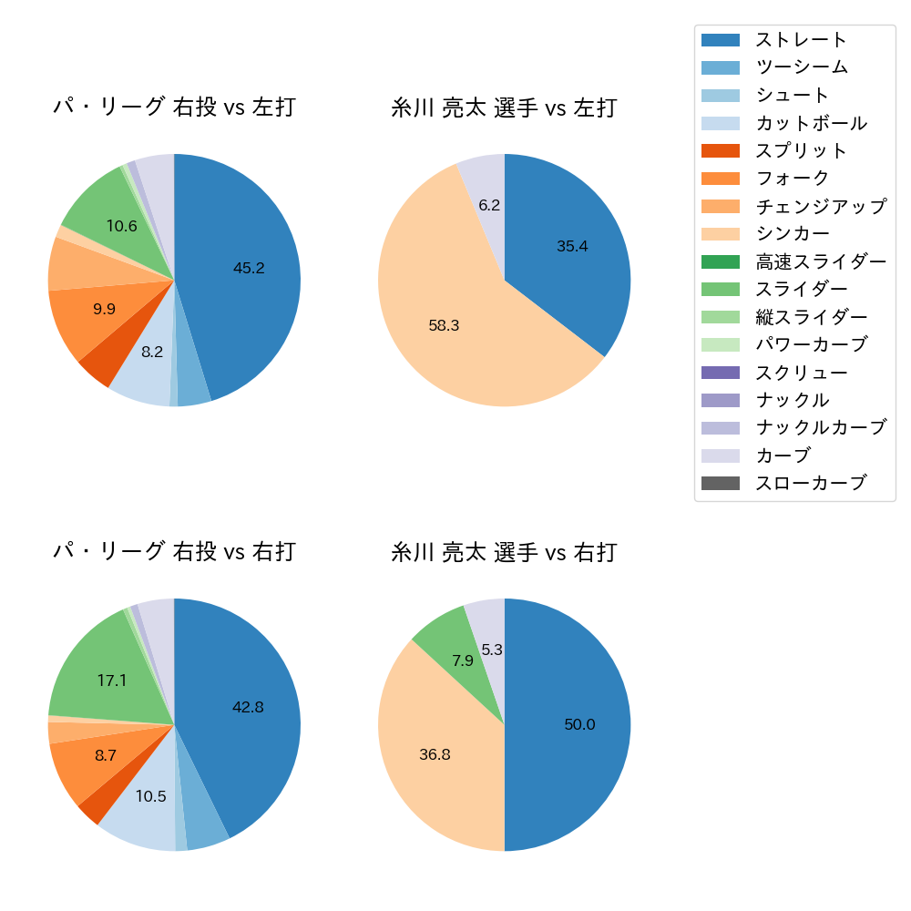 糸川 亮太 球種割合(2024年レギュラーシーズン全試合)