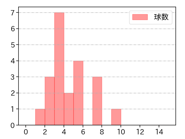 糸川 亮太 打者に投じた球数分布(2024年レギュラーシーズン全試合)