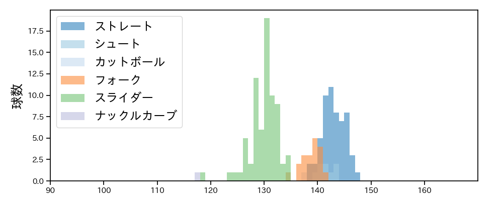 平井 克典 球種&球速の分布1(2024年レギュラーシーズン全試合)